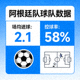 阿根廷队球队数据：场均进球2.1，控球率58%