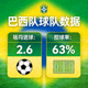 巴西队球队数据：场均进球2.6，控球率63%