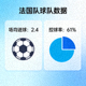 法国队球队数据：场均进球2.4，控球率61%