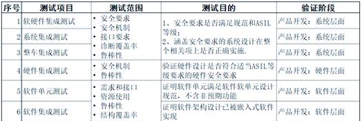 将ISO 26262标准融入汽车电子产品开发流程的优化研究